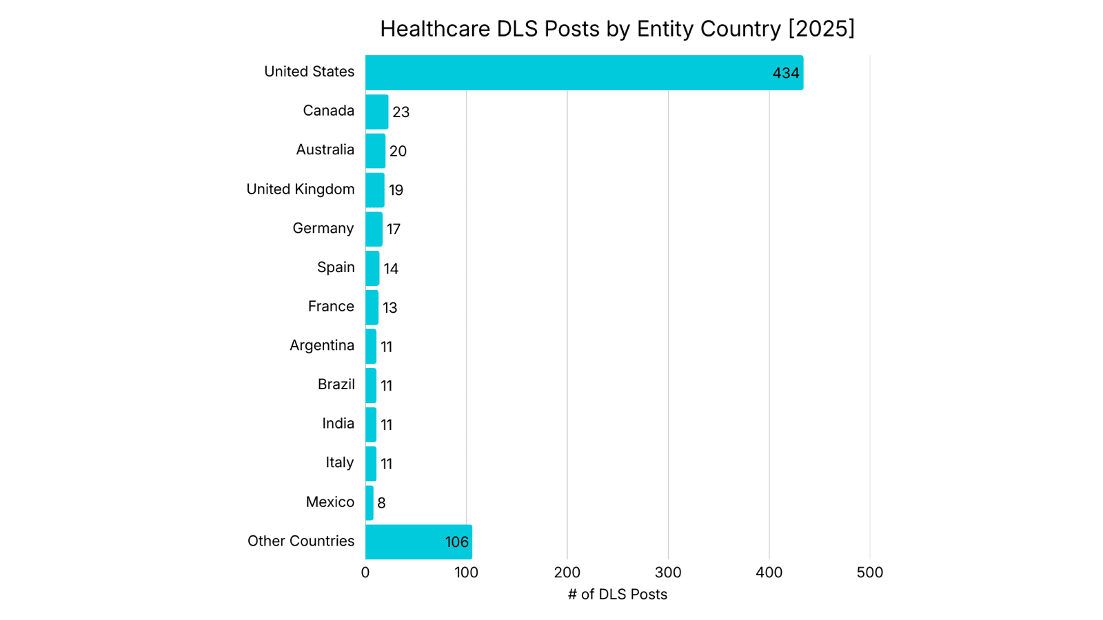 Healthcare DLS Posts by Entity Country - chart 3