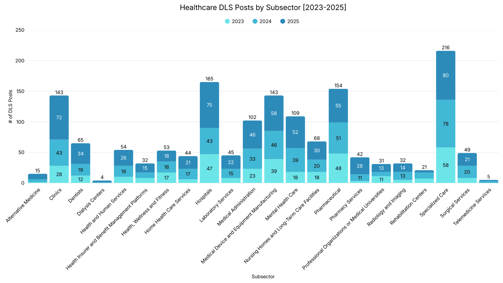 Healthcare DLS Posts by Subsector - bar chart