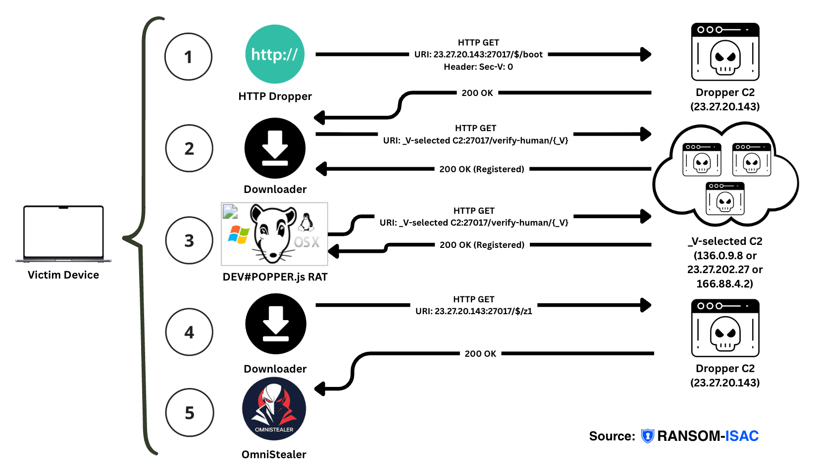 Spoofing C2 Requests