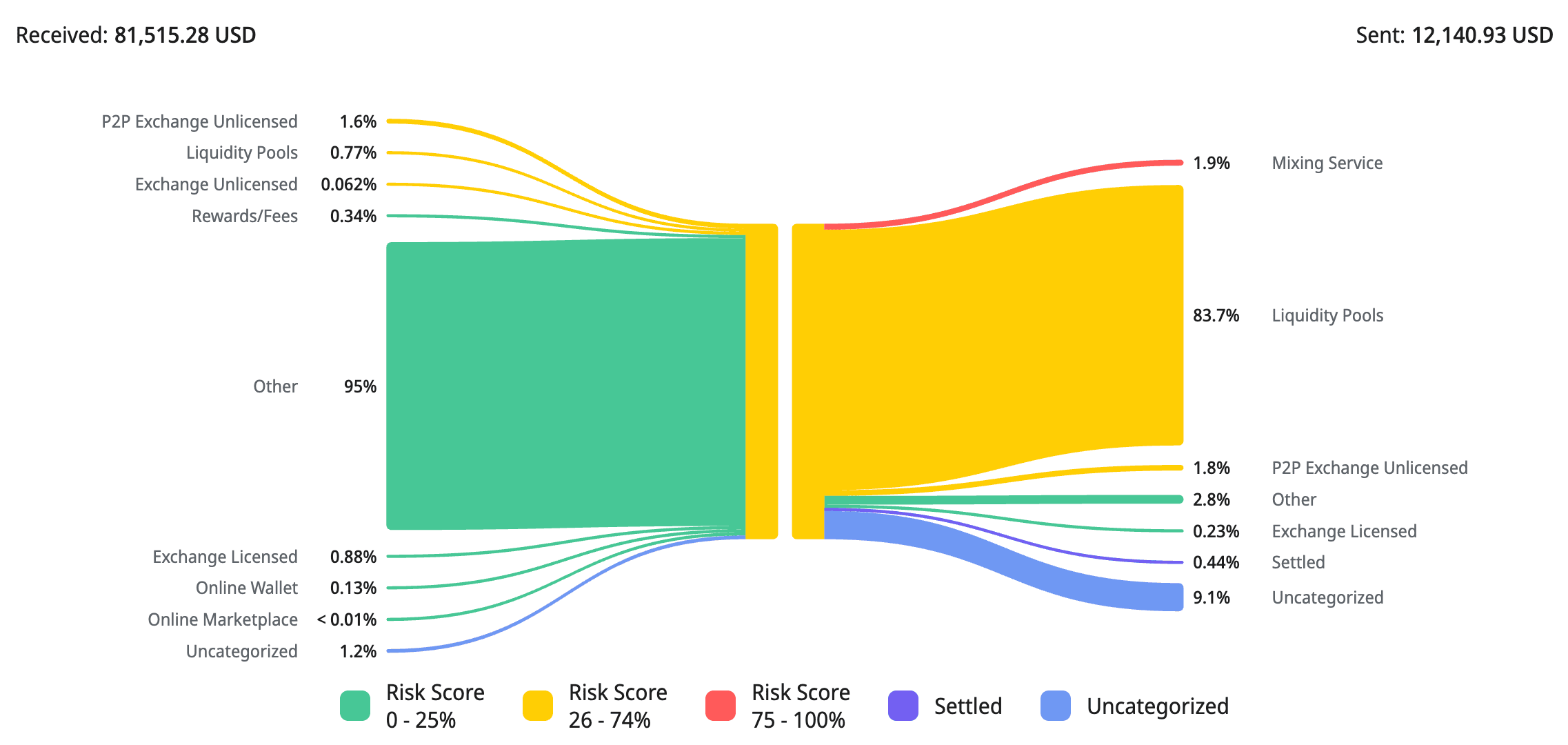 Crystal Intelligence Platform showing multi-chain activity